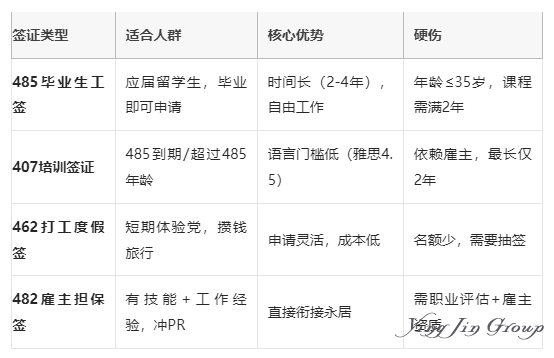 2025澳大利亚四大工签对比
