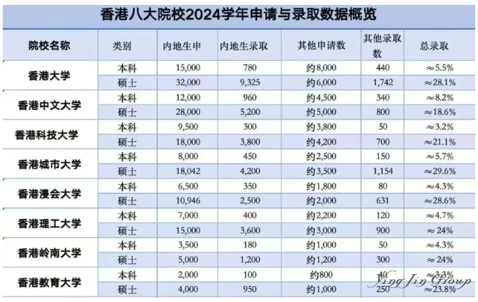如今的港校已高攀不起！