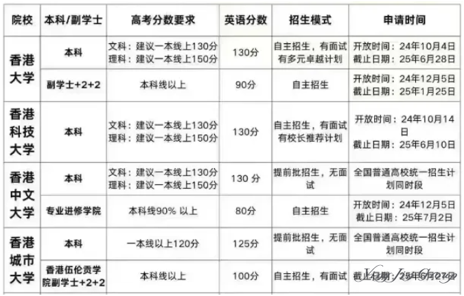 如今的港校已高攀不起！