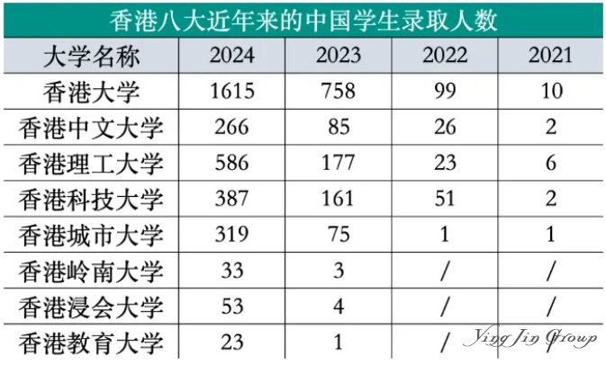 如今的港校已高攀不起！