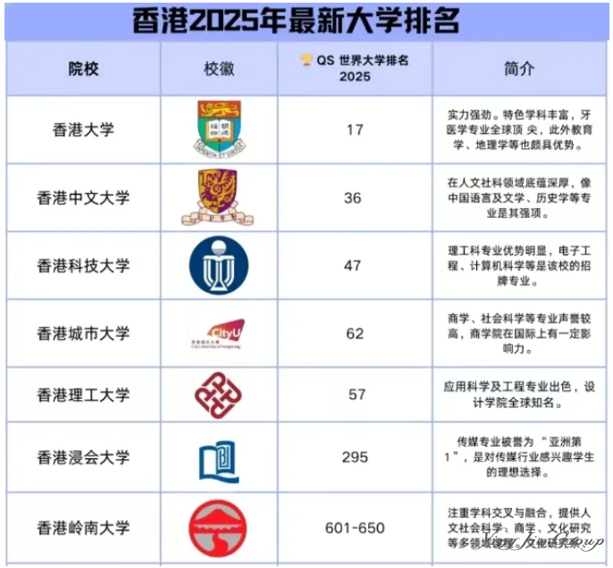如今的港校已高攀不起！