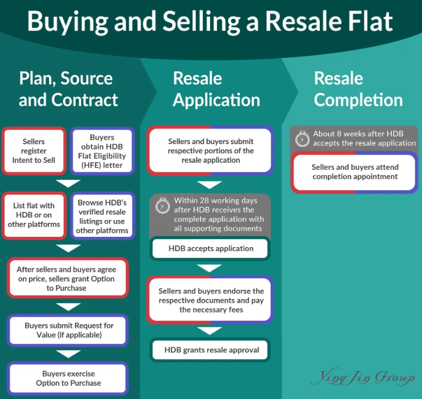 新加坡Resale HDB购买流程