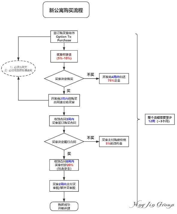 新加坡新公寓购买流程