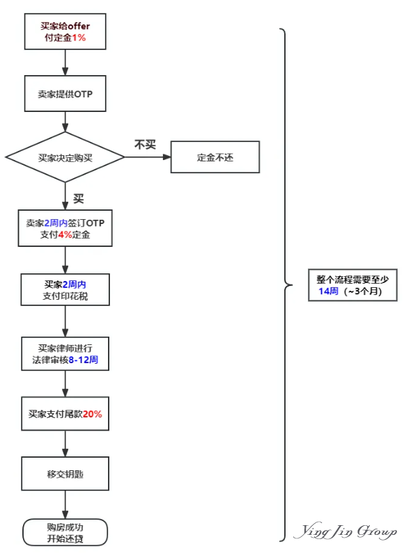新加坡二手公寓购买流程