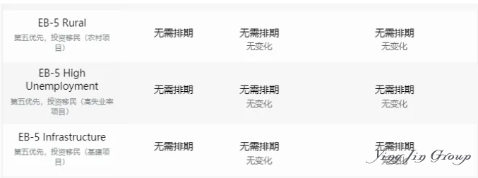 7月EB-5无排期