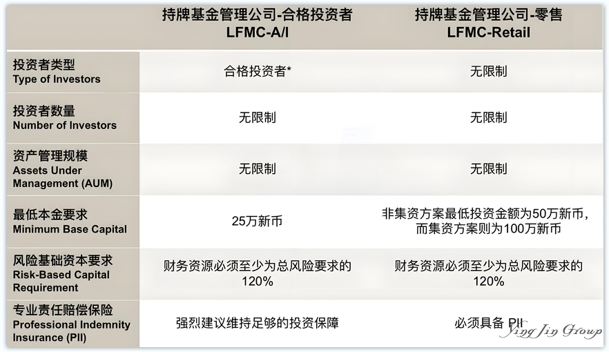 新加坡资管牌照