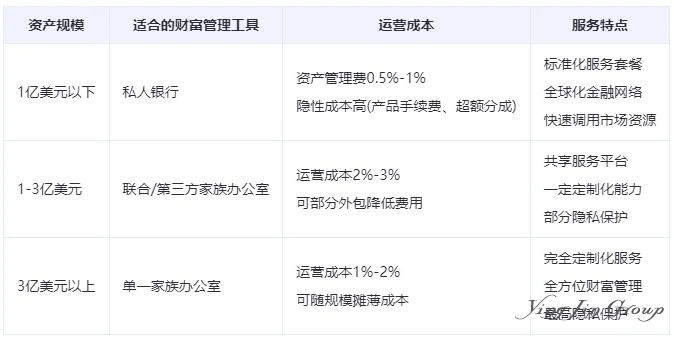 超高净值人群：选择私人银行还是家族办公室？