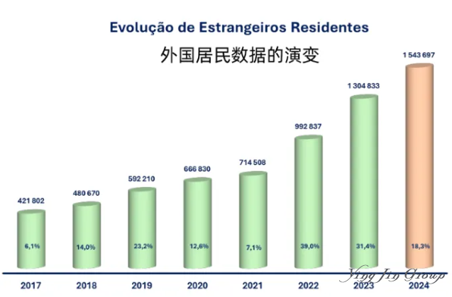 2025葡萄牙移民数据:中国人增长趋势及政策变化 2025葡萄牙移民数据:中国人增长趋势及政策变化