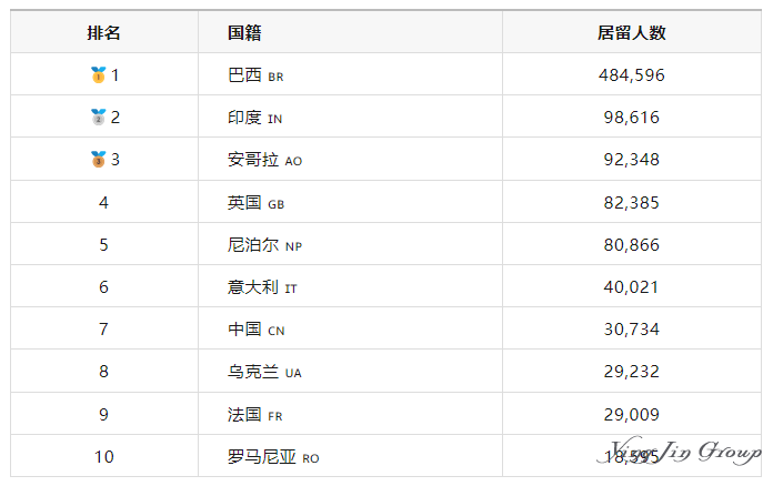 2025葡萄牙移民数据:中国人增长趋势及政策变化 2025葡萄牙移民数据:中国人增长趋势及政策变化