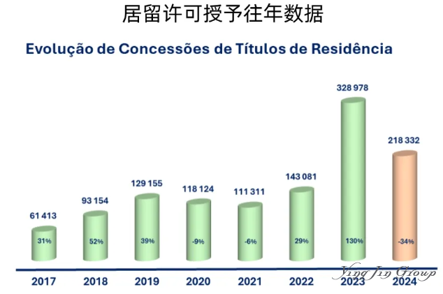 2025葡萄牙移民数据:中国人增长趋势及政策变化 2025葡萄牙移民数据:中国人增长趋势及政策变化