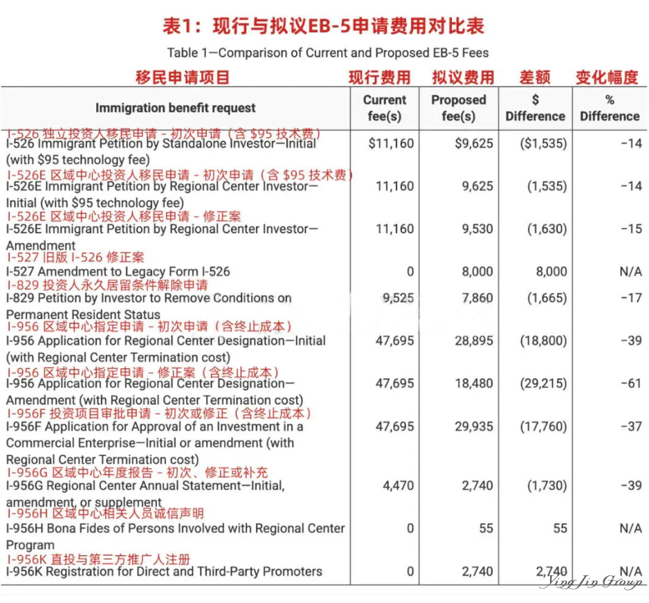 重大利好,美国EB-5移民或将迎来黄金申请期! 重大利好,美国EB-5移民或将迎来黄金申请期!