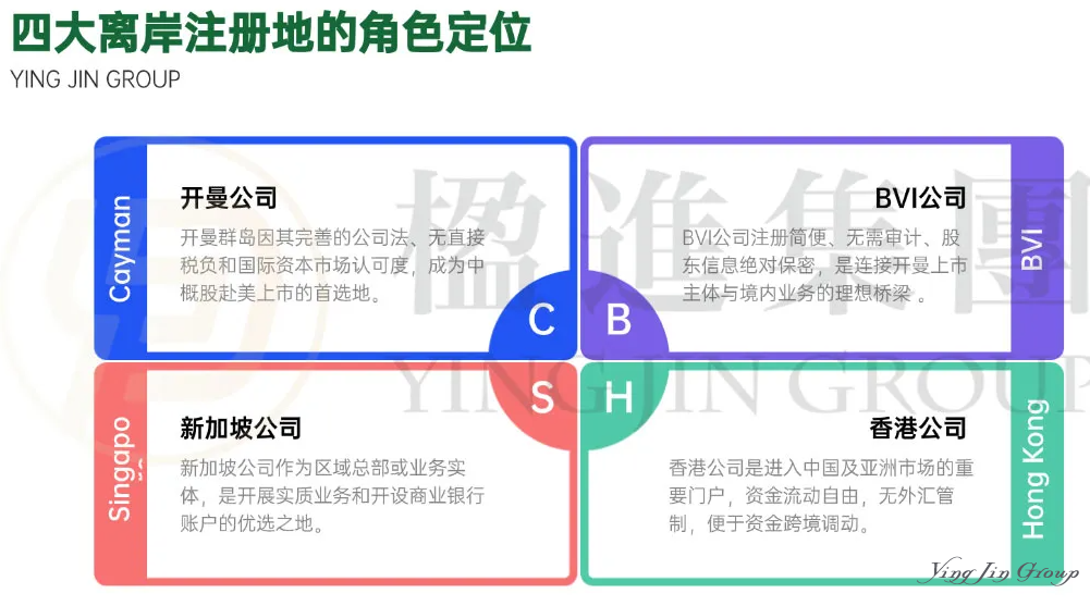 企业出海黄金组合:开曼、BVI、新加坡、香港角色全解析 企业出海黄金组合:开曼、BVI、新加坡、香港角色全解析