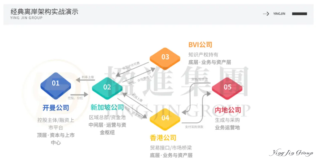 企业出海黄金组合:开曼、BVI、新加坡、香港角色全解析 企业出海黄金组合:开曼、BVI、新加坡、香港角色全解析