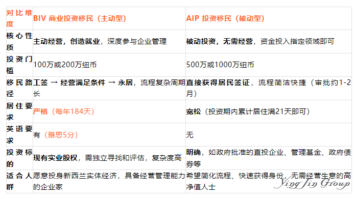 新西兰移民：BIV实业投资移民与AIP投资移民深度对比