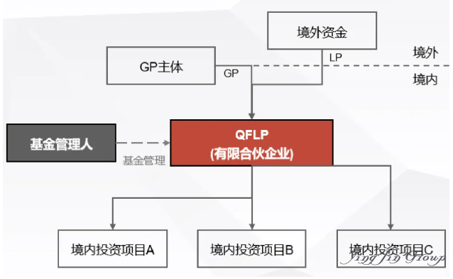 QFLP与FDI:外资入境投资路径的优选与操作指南 QFLP与FDI:外资入境投资路径的优选与操作指南