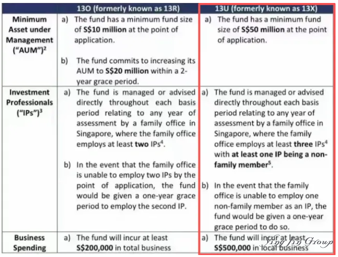 深度解读 | 新加坡13U家族办公室:2025最新政策、申请要件与核心优势 深度解读 | 新加坡13U家族办公室:2025最新政策、申请要件与核心优势