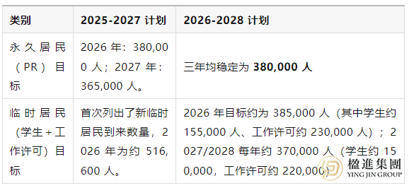 加拿大移民政策巨变:2026-2028计划究竟释放了哪些信号?