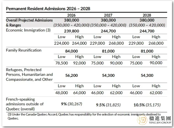 加拿大移民政策大调整:工签转永居名额激增,临时居民配额却锐减近