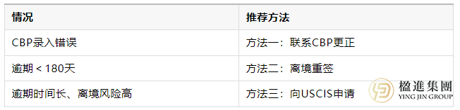 你的I-94过期了怎么办？这里有三种解决方案！