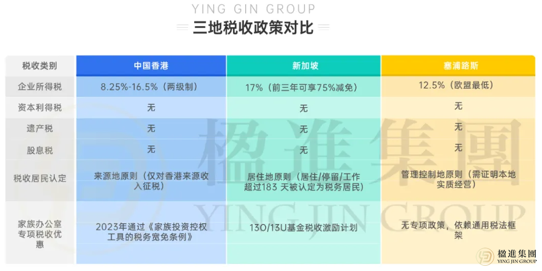 塞浦路斯入局家族办公室赛道！与香港、新加坡上演“三足鼎立”？
