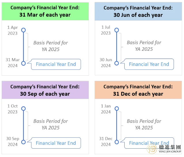 如何高效准备并提交YA 2025新加坡公司所得税申报表？