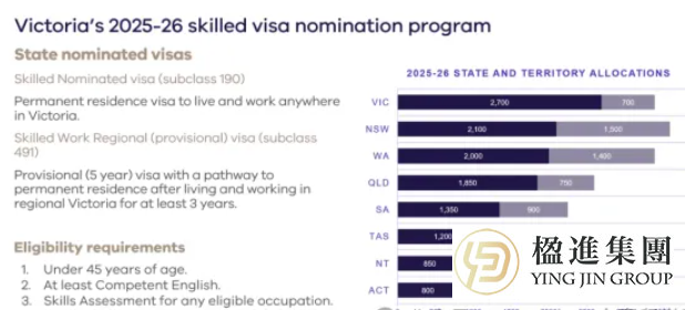 想拿澳洲PR？维州州担保名额仅700个，你还有机会吗？
