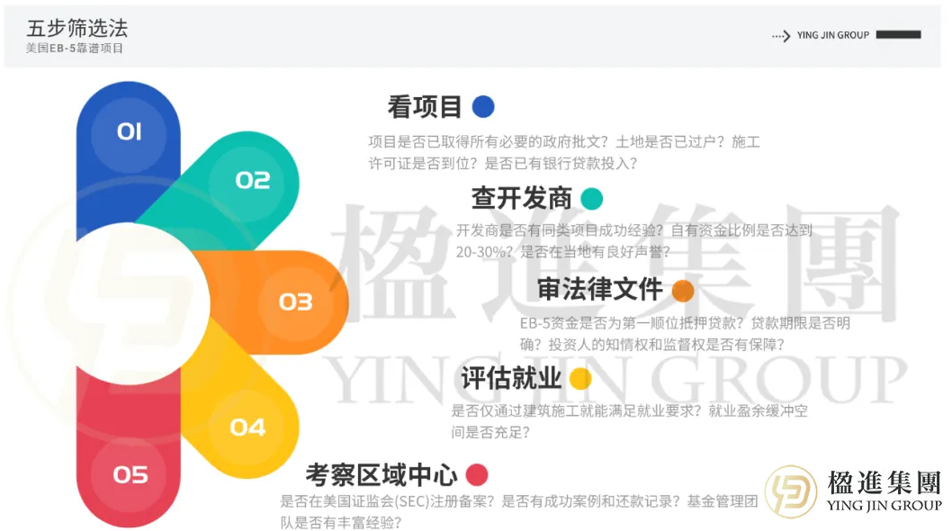 别只关心排期了！美国EB-5投资移民，安全回款才是真正的考验