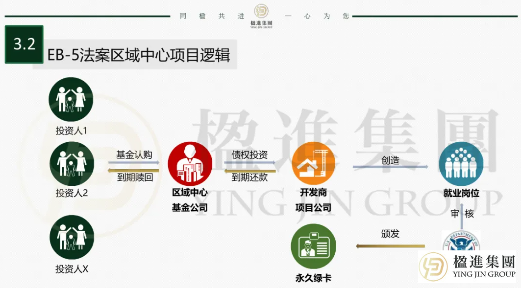 别只关心排期了！美国EB-5投资移民，安全回款才是真正的考验