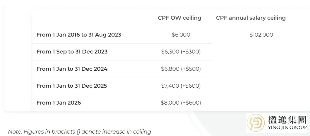 2026年CPF新政来袭，PR薪资与缴纳知多少？