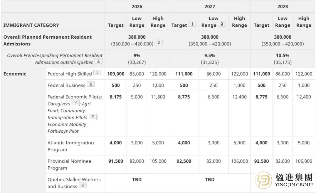 加拿大移民政策将大变？未来三年三类人更容易移民！