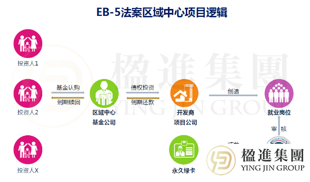 川普金卡今日上线：法律不稳、资金没收、排期漫长…为何说EB-5才是更优解？