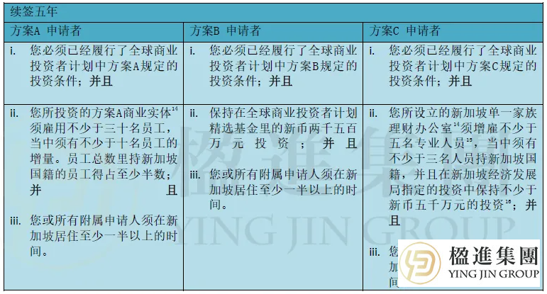 GIP五年续签标准
