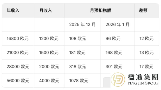 葡萄牙新版个税表生效，2026年还能再减负吗？