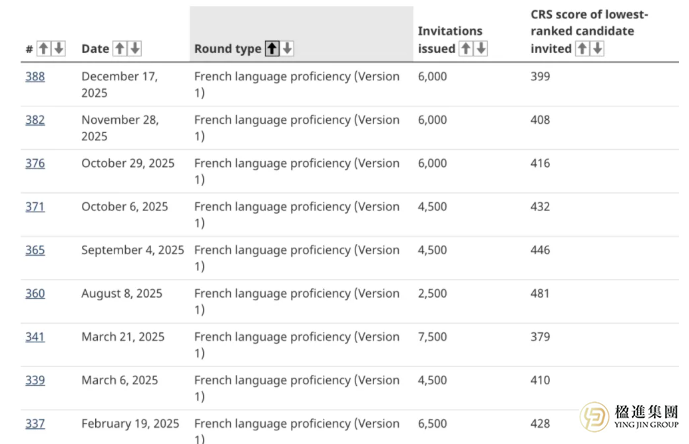法语成加拿大移民“捷径”?