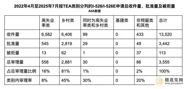 EB-5风口将近!权威数据揭示美国投资移民最新趋势及关键窗口期
