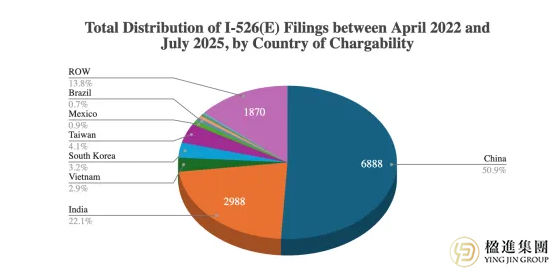 EB-5风口将近！权威数据揭示美国投资移民最新趋势及关键窗口期