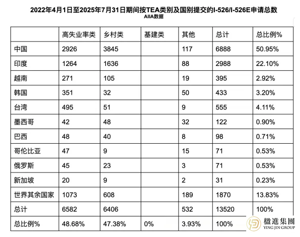 EB-5风口将近！权威数据揭示美国投资移民最新趋势及关键窗口期