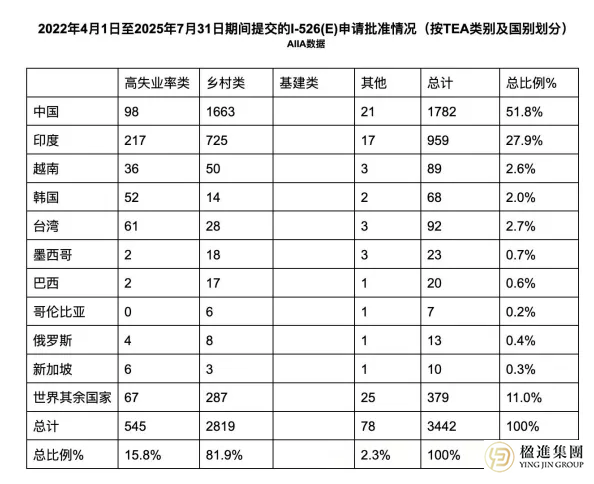 EB-5风口将近！权威数据揭示美国投资移民最新趋势及关键窗口期