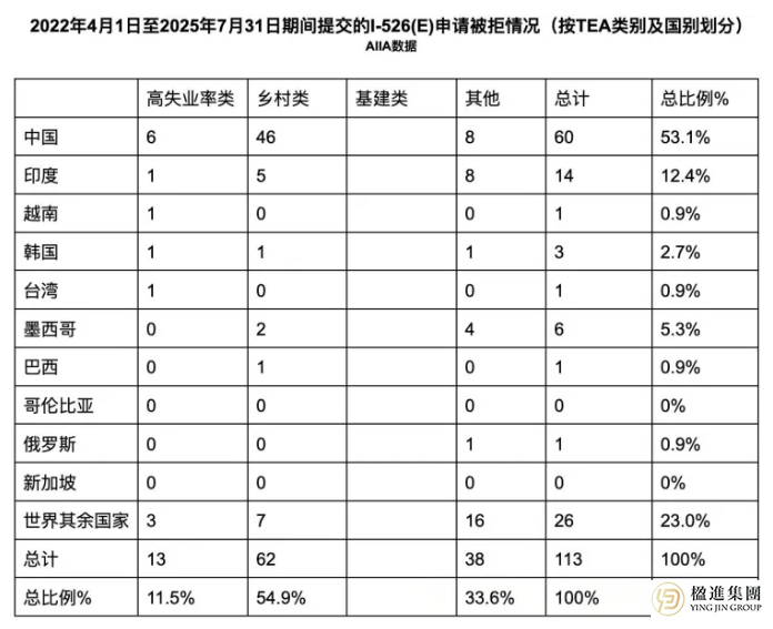 EB-5风口将近！权威数据揭示美国投资移民最新趋势及关键窗口期