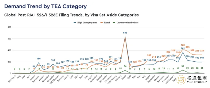 EB-5风口将近！权威数据揭示美国投资移民最新趋势及关键窗口期