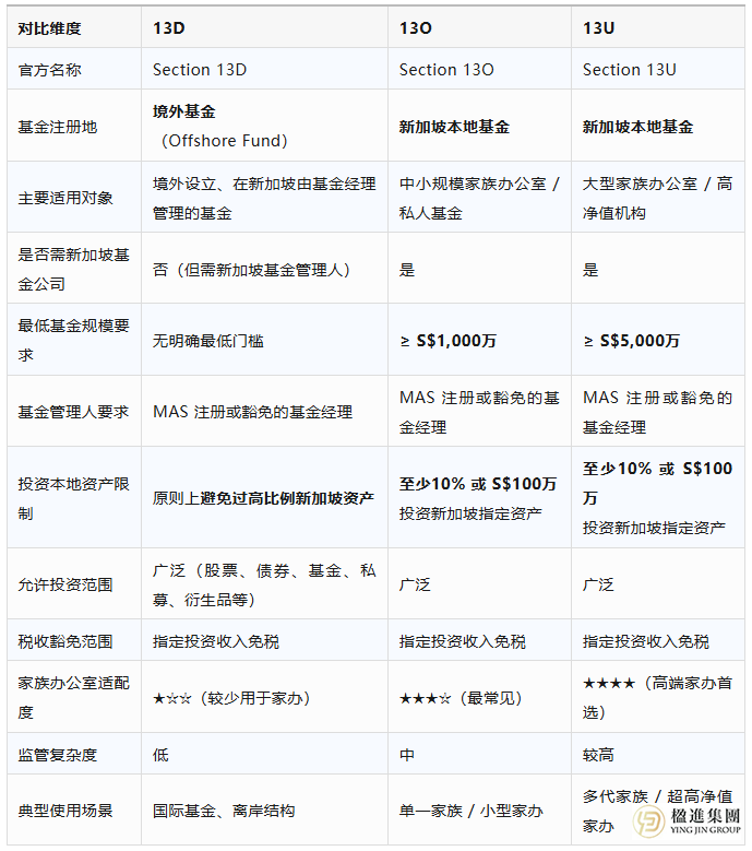 新加坡家族办公室新趋势：13D架构重新焕发生机