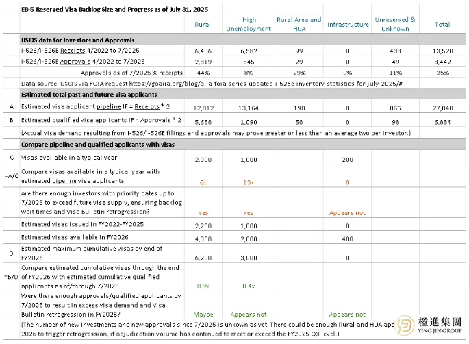 EB-5排期警报：乡村与高失业项目优劣解析，未来走势解析！