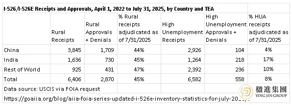 EB-5排期警报：乡村与高失业项目优劣解析，未来走势解析！