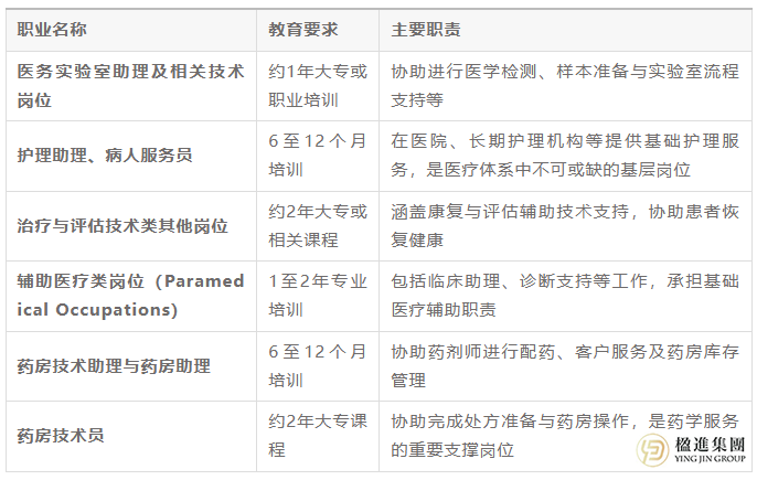 加拿大医疗岗位移民新政策：政策倾斜，6类紧缺职业优先邀！