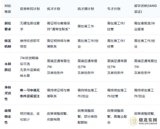 香港主流身份获取途径对比