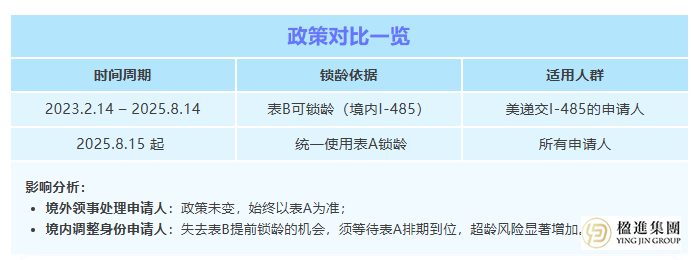 2025年美国移民政策巨变：CSPA年龄计算重大调整及对家庭的影响