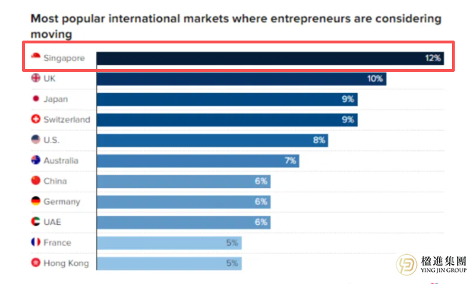 为何全球半数企业家争相选择新加坡作为第二家园？