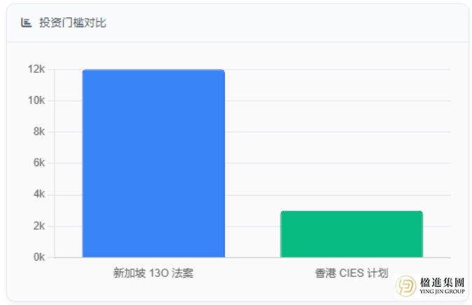 香港投资移民 vs 新加坡13O ：从门槛到速度，五大核心差异一次说清