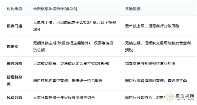 香港投资移民怎么投最省心？为什么推荐合资格集体投资计划？