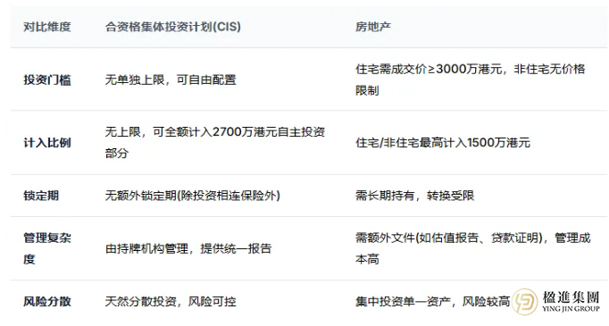 香港投资移民怎么投最省心？为什么推荐合资格集体投资计划？